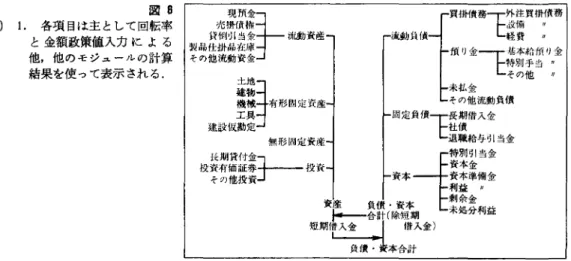 図 B (注) 1 .  各項目は主として回転率 と金額政策値入力による 他，他のモジュールの計算 結果を使って表示される. 務金償'リ11掛p，師山当買給手他注備費本別の外試日常基特品、償金「←L「「』負当一一動金引金金益務自流入与当備 H 利償金金他借給引金準金分リ払の期債職別本本益余処買預未そ長社退特資資利剰未Jl「|ト」下」仁十トト」)舟噴一金削州釦--ト期決十動定日明制帽情合流園川主徐 klILi--rHl本負サー一金一負酔唱人-産HU」」||→||l貸l推l産資!川市資投軍一ト金券資付証投貸価他